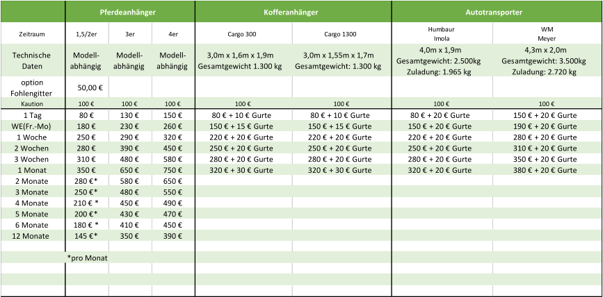 Zeitraum 1,5/2er 3er 4er Cargo 300 Cargo 1300 Humbaur Imola WM Meyer Technische  Daten Modell- abhängig Modell- abhängig Modell- abhängig 3,0m x 1,6m x 1,9m Gesamtgewicht 1.300 kg 3,0m x 1,55m x 1,7m Gesamtgewicht: 1.300 kg 4,0m x 1,9m Gesamtgewicht: 2.500kg Zuladung: 1.965 kg 4,3m x 2,0m Gesamtgewicht: 3.500kg Zuladung: 2.720 kg option  Fohlengitter      50,00 €  Kaution 100 € 100 € 100 € 100 € 100 € 100 € 100 € 1 Tag 80 € 130 € 150 € 80 € + 10 € Gurte 80 € + 10 € Gurte 80 € + 20 € Gurte 150 € + 20 € Gurte WE(Fr.-Mo) 180 € 230 € 260 € 150 € + 15 € Gurte 150 € + 15 € Gurte 150 € + 20 € Gurte 190 € + 20 € Gurte 1 Woche 250 € 290 € 320 € 220 € + 20 € Gurte 220 € + 20 € Gurte 220 € + 20 € Gurte 280 € + 20 € Gurte 2 Wochen 280 € 390 € 450 € 250 € + 20 € Gurte 250 € + 20 € Gurte 250 € + 20 € Gurte 310 € + 20 € Gurte 3 Wochen 310 € 480 € 580 € 280 € + 20 € Gurte 280 € + 20 € Gurte 280 € + 20 € Gurte 350 € + 20 € Gurte 1 Monat 350 € 650 € 750 € 320 € + 30 € Gurte 320 € + 30 € Gurte 320 € + 20 € Gurte 380 € + 20 € Gurte 2 Monate 280 €* 580 € 650 € 3 Monate 250 €* 480 € 550 € 4 Monate 210 € * 450 € 490 € 5 Monate 200 €* 430 € 470 € 6 Monate 180 € * 410 € 450 € 12 Monate  145 €* 350 € 390 €    *pro Monat                 Kofferanhänger Autotransporter Pferdeanhänger